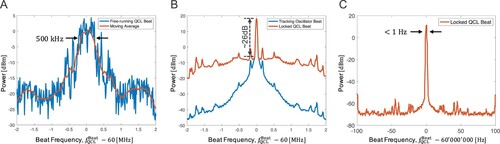 Figure 4. (A) Beat note of the free-running QCL with the OFC measured at a resolution bandwidth of 30 kHz (blue trace). A linewidth (FWHM ) of 500 kHz was determined for the laser from a 20-point running average of the signal (orange trace). (B) In-loop beat note of the QCL locked to the OFC (orange trace). A signal-to-noise ratio of 26 dB was observed at a 30 kHz resolution bandwidth. The signal was further filtered by locking two tracking oscillators to the beat note (see text). The spectrum of one of the oscillators is shown as the blue trace. (C) Beat note of the locked QCL with the OFC measured at a resolution bandwidth of 1 Hz. A FWHM linewidth of <1 Hz was observed, limited by the resolution of the spectrum analyser.