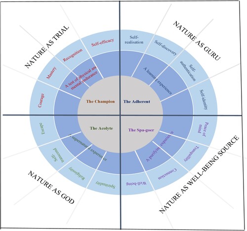 Figure 4. Summary of four ecotourist archetypes for symbolic benefit segmentation.