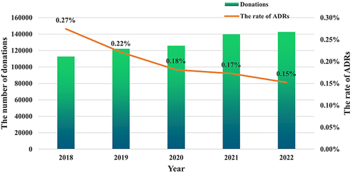 Figure 2 The number of donations and the rate of total ADRs in Shenzhen from 2018 to 2022.