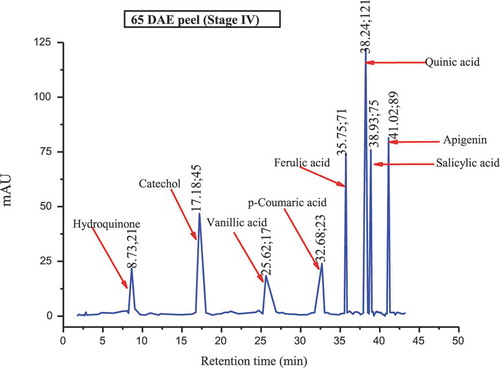 FIGURE 2d HPLC chromatograms of polyphenols in 65 DAE (stage IV) matured culinary banana peel.