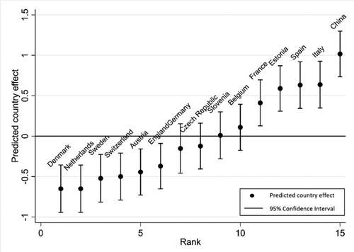 Figure 1. Predicted country effect on depression in the 15 countries, 2010-15.Source: Author’s analysis of the Harmonised ELSA, SHARE, CHARLS 2010-15.