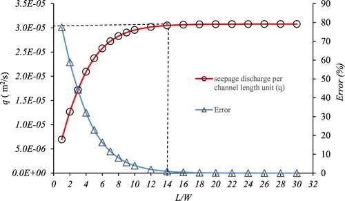 Figure 11. The seepage and error changes relative to the L/W in the trapezoidal section.