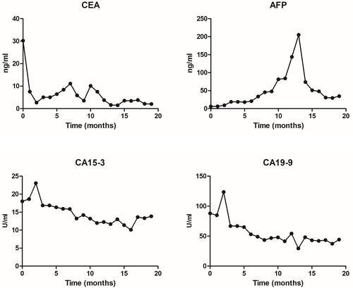 Figure 5 Changes in tumor markers during therapy. CEA, CA15-3, and CA19-9 levels increased after treatment, and AFP levels increased slightly.