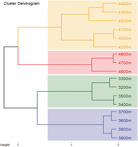 Figure 3. Hierarchical cluster dendrogram showing distinct altitudinal zones with respect to the species composition in alpine region of Uttarakhand, west Himalaya.