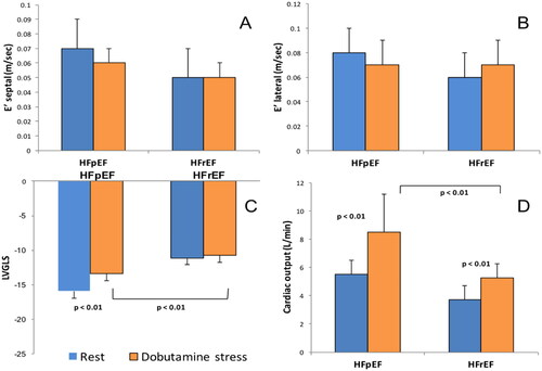 Figure 1. Bar diagram showing changes in early (E’) tissue Doppler velocity at septal mitral annulus (a), at lateral mitral annulus (B), left ventricular global longitudinal strain (C) and cardiac output (D) between rest and dobutamine stress echo in the cohort (from reference [Citation24].