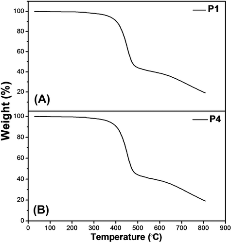 Figure 8. Thermograms of (A) P1 and (B) P4 at a heating rate of 20 °C/m.