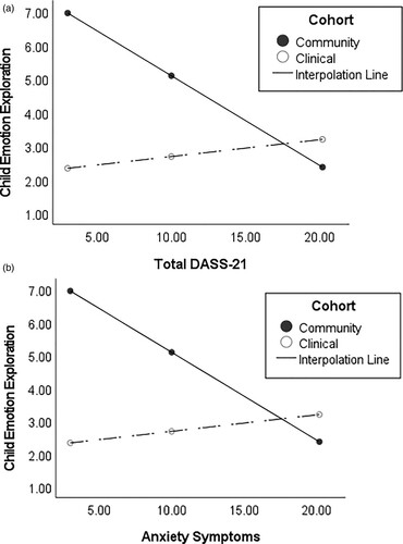 Figure 2. (A) Interaction of child cohort status with child emotion exploration and total parent DASS-21 symptoms; (B) Interaction of child cohort status with child emotion exploration and parent anxiety symptoms.