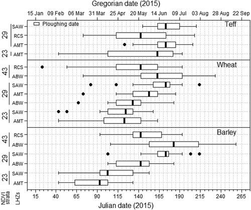 Figure 5. A NDVI strata-based calendar of the study area for ploughing date using interview data of 2015. The box plot is based on median.