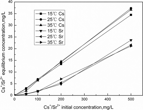 Figure 6. Effect of Cs+ /Sr2+ initial concentration on Cs+/Sr2+ adsorption (pH = 7.0, 100 mg activated porous calcium silicate, 2 hr).