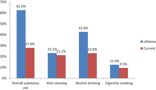 Figure 1. Prevalence of lifetime and current psychoactive substance use among students of MTU in southwest Ethiopia.
