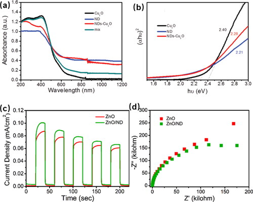 Figure 14. The optical absorption and charge-separation properties of NDs-based composites: UV–vis absorption spectra of Cu2O, NDs, NDs-Cu2O, and physical mixture of NDs and Cu2O (a) and their Tauc plots (b) [Citation19]. (c) Transient photocurrent response curves and (d) electrochemical impedance spectra of ZnO and ZnO/ND catalysts [Citation86].