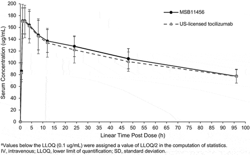 Figure 2. Arithmetic mean (±SD) tocilizumab serum concentrationsa versus time on a linear scale following a one-hour 8 mg/kg IV infusion of MSB11456 and US-licensed tocilizumab in healthy subjects (pharmacokinetic analysis set).