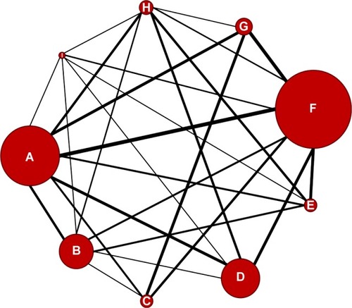 Figure 2 Network of eligible comparisons for mortality.