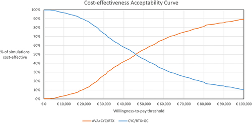 Figure 4. Cost-effectiveness acceptability curve: avacopan vs. GC arm.