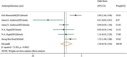 Figure 5. Association between low muscle mass and knee osteoarthritis.