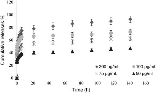 Figure 6. Effect of loaded drug concentration on the MMC release from MMC-ICM4.