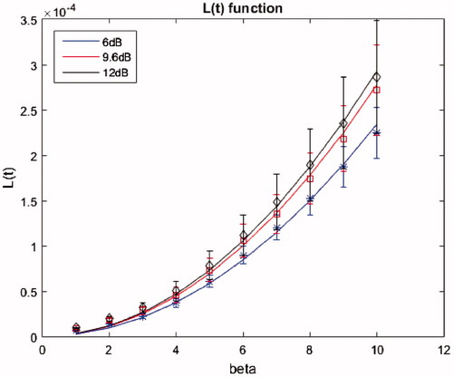 Figure 7. Evaluation of the nonlinear imaging function L(t) with nonlinear parameter β.