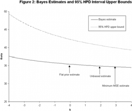 Figure 2. Bayes Estimates and 95% HPD Interval Upper Bounds.