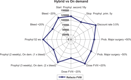 Figure 4 Sensitivity analysis: hybrid regimen versus treatment on demand.