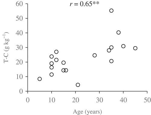 Figure 2. Relationship between T-C and homegarden age in HG-Im at depth 0–10 cm. n = 19. **, p < 0.01.