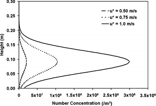 FIG. 7 The number concentration of particles in full suspension for u∗ = 0.50, 0.75, and 1.0 m s−1. Soil is characteristic of Los Angeles County. Particles in saltation are not shown.