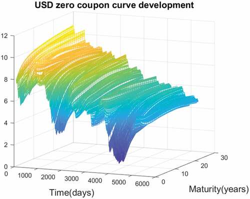 Figure 9. Daily shape changes of USD zero-coupon yield curve, period 1999–2018 (4900 working days), source: Reuters.