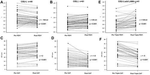 Figure 3 (A) The difference of FEV1 between before and after ICS/LABA treatment in COPD patients with CID. (B) The difference of FEV1 between before and after ICS/LABA treatment in COPD patients without CID. (C) The difference of CAT score between before and after ICS/LABA treatment in COPD patients with CID. (D) The difference of CAT score between before and after ICS/LABA treatment in COPD patients without CID. (E) The difference of FEV1 between before and after inhaled triple treatment in COPD patients with CID. (F) The difference of CAT between before and after inhaled triple treatment in COPD patients with CID.