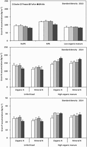 Figure 5. Grain N and P accumulation of spring wheat genotypes grown under standard density in 2013 (N) and 2014 (N and P). Values are means ± SE.