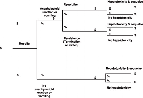 Figure 1. PO or IV N-acetylcysteine regimen. Patients with documented acetaminophen poisoning enter the model and are treated with PO or IV N-acetylcysteine according to their approved uses. Patients are managed for the acute poisoning as well as subsequent potential clinical consequences including possible but unlikely liver failure.