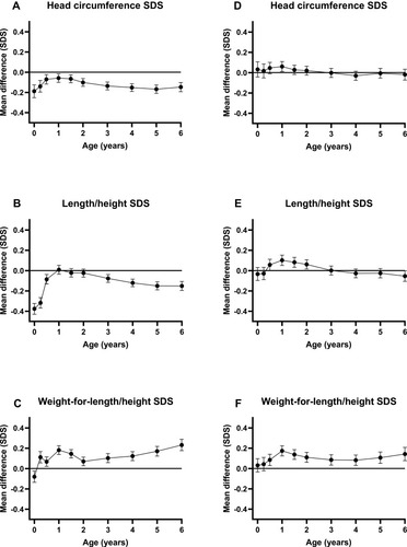 Figure 2 The mean difference in HC, length/height, and weight-for-length/height SDS from birth to 6 years of age between children of mothers who smoked during pregnancy and those of non-smoking mothers (marked as a line at zero), panels (A–C), and between children of mothers who quit smoking during first trimester and those of non-smoking mothers (marked as a line at zero), panels (D–F). Solid lines indicate the mean difference in (A and D) head circumference (HC), (B and E) length/height, and (C and F) weight-for-length/height. Error bars indicate 95% confidence intervals. Mean differences are derived from linear mixed models with adjustments for age at visit, maternal height, age at delivery, pre-pregnancy BMI, parity, socioeconomic status, housing (single or cohabiting), maternal hypertensive and diabetic conditions, fertility treatments (children conceived by in vitro fertilization had been excluded), twinning, and birth asphyxia.