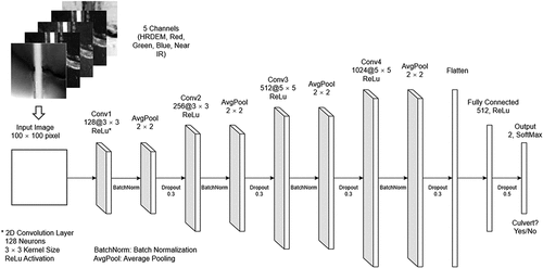 Figure 3. Architecture of the CNN-based deep learning model for this study.