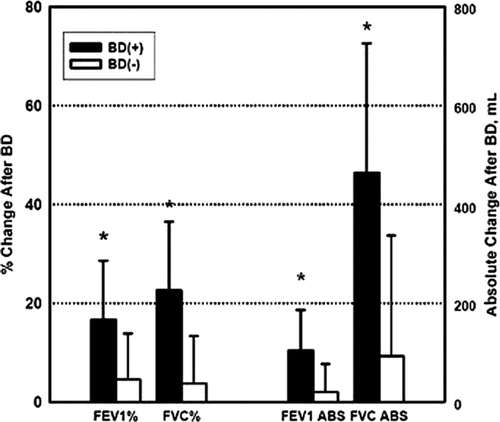 Figure 2.  Changes in lung function after acute administration of short acting bronchodilator. Data presented as mean ± SD. ABS = absolute; BD = bronchodilator. *p < 0.0001.