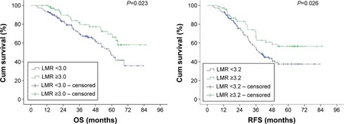 Figure 2 Kaplan–Meier estimates of survival. Left panel showed the association between lymphocyte-to-monocyte ratio (LMR) and overall survival (OS) (mean survival in LMR ≥3.0, 67 months; in LMR <3.0, 55 months, P=0.023). Right panel showed the association between LMR and recurrence-free survival (RFS) (mean survival in LMR ≥3.2, 60 months; in LMR <3.4, 48 months, P=0.026).