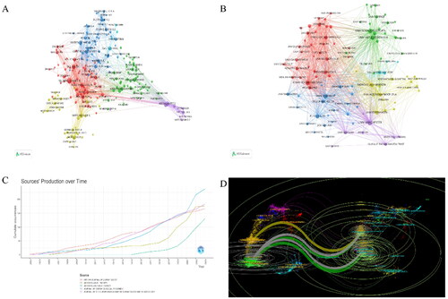 Figure 2. Analysis of author, institution, and journal. (A) Cluster diagram of inter-author collaborations; (B) Cluster diagram of inter-agency co-operation; (C) Annual publications in the top 5 journals in terms of number of publications; (D) Dual-image overlay of biologics-related journals in psoriasis.