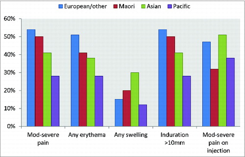 Figure 1. Summary of ethnicity and reactogenicity results from univariable analysis Injection site pain P = 0.0001, Erythema P = <0.0001, Swelling P = 0.07, Induration P = 0.4, Pain on injection P = 0.03.