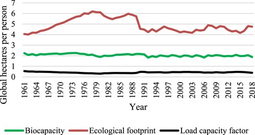 Figure 1. Poland's ecological footprint, biocapacity, and load capacity factor.