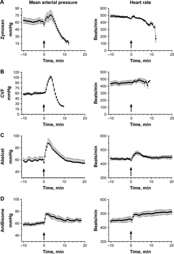 Figure 2 Hemodynamic changes caused by complement activators and liposomes in male NMRI mice (n=5–6).Note: (A) Zymosan (30 mg/kg), (B) CVF 100 U/kg), (C) Abelcet (30 mg/kg), and (D) AmBisome (300 mg/kg) were administered as i.v. bolus at times indicated by the arrows.Abbreviations: CVF, cobra venom factor; NMRI, Naval Medical Research Institute.