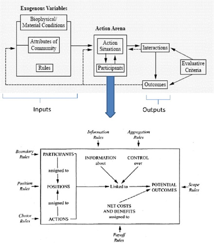Figure 5. The IAD framework (adapted from Ostrom Citation2011).