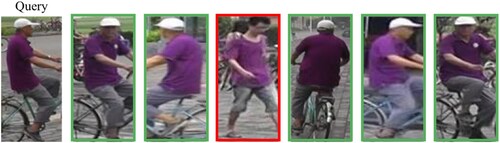 Figure 1. Person reidentification: matching with manually cropped pedestrians. The green box represents the correct recognition result, and the red box represents the incorrect recognition result.