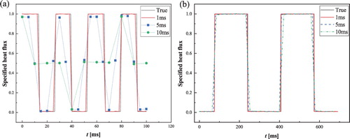 Figure 8. Comparison between exact and estimated heat flux (r = 2 ms, σ = 0.4°C) for different time steps dt: (a) T = 26 ms; (b) T = 330 ms.