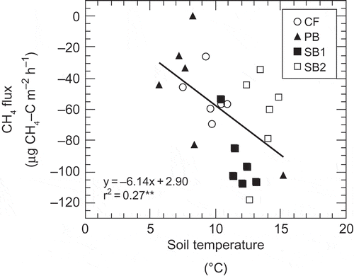 Figure 4 Relationship between methane (CH4) flux and soil temperature.CF = control forest, PB = partially burned, and SB = severely burned.