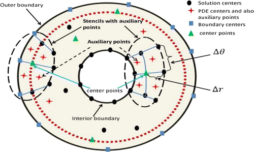 Figure 1. Two 3×3 stencils with four auxiliary points in an annual domain. Black circles represent collocation of the unknown solution value (solution centres). Red stars represent collocation of the PDE governing operator (PDE centres and also these nodes are auxiliary points). Green triangles indicate the system centrepoint; the nodes around which the stencil is formed, and at which the global assembly is performed. Blue squares show boundary points. A centrepoint which located on the red-dashed circle is that for this we consider two stencils.