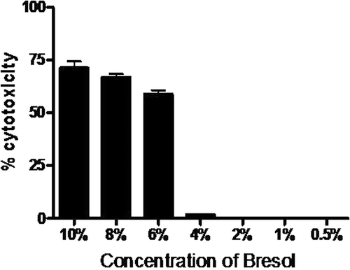 Figure 1.  Cytotoxicity of bresol on U937 monocytic cells. U937 cells were incubated for 24 h with different concentrations of bresol and the cell viability was then determined using an MTT assay. Data are expressed as mean (± SE) cytotoxicity (i.e., percentage reduction in viable cell numbers vs. viability level in control cultures). N = 3 samples/bresol concentration.