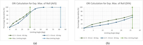 Figure 20. ORI calculation for same load case with different maximum limiting angle (AVS and DFA).