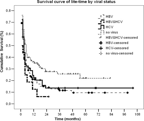 Fig. 2 Survival of HCC patients in the Arkhangelsk region in 2000–2008 by their viral status. Data show that non-infected HCC patients have more survival time compared with patients infected with viral hepatitis B and C virus.