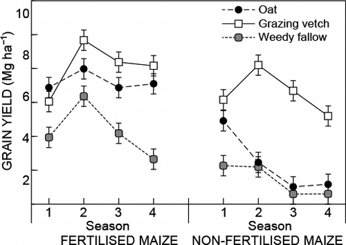 Figure 2: Effects of cover crop type and fertiliser regime on maize grain yield across four seasons (2007–2011)