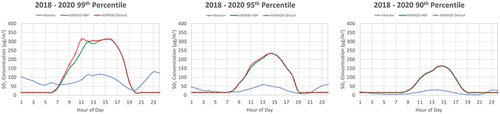 Figure 4. Three-year (2018–2020) averaged hour-of-day percentile concentration plots for Martin Lake.