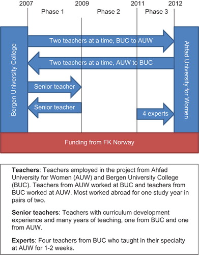 Figure 2. Participants in the project.