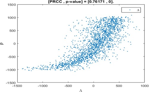 Figure 6. The PRCC scatter plot for η.