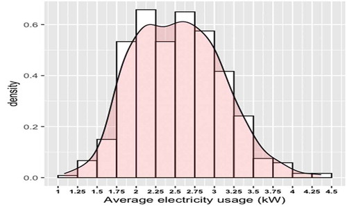 Figure 3. Coincident averaged electricity usage Histogram and Empirical Density, Storm Emma:28th February – 4th March 2018